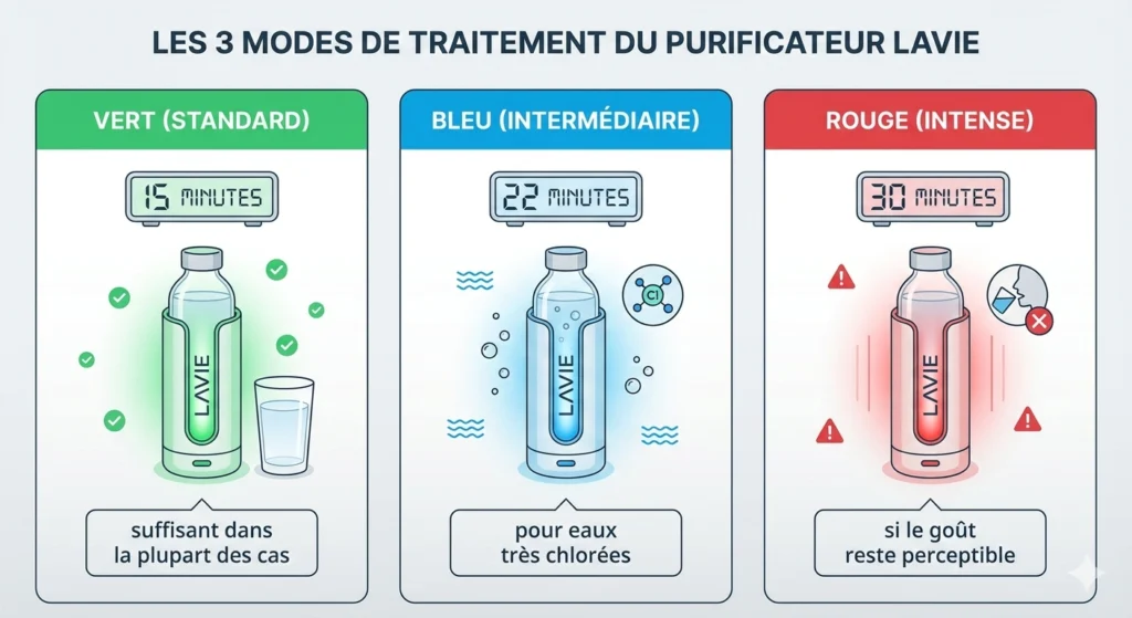 3 mode de traitement purificateur lavie 1l
