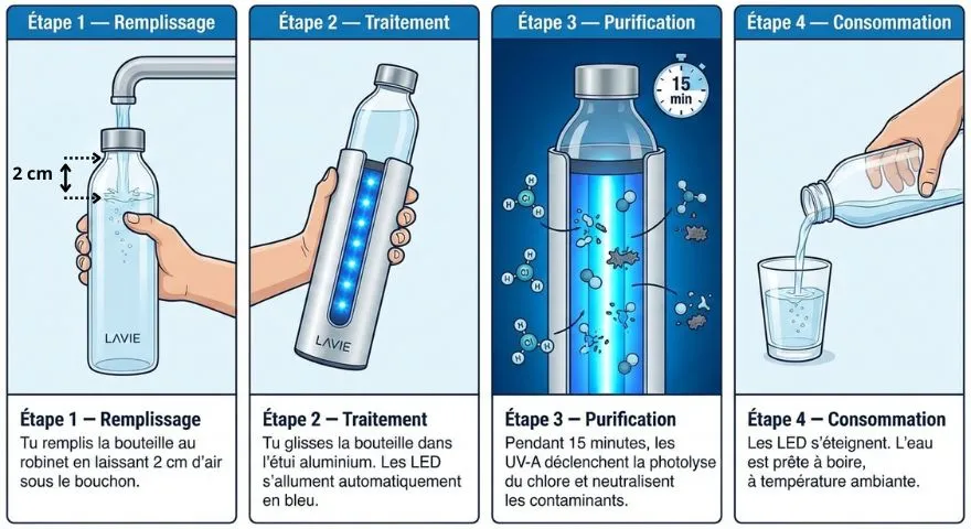 etape purification lavie 1l