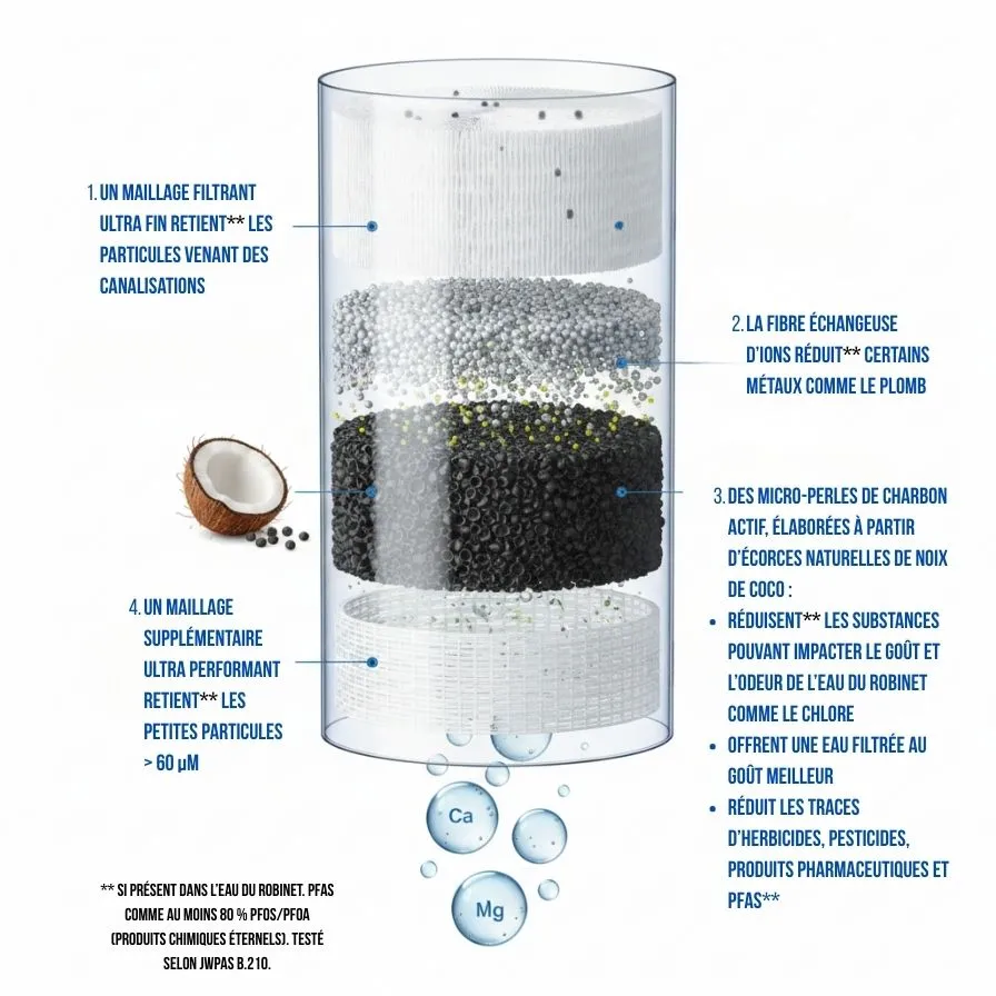 couche filtration brita on top v