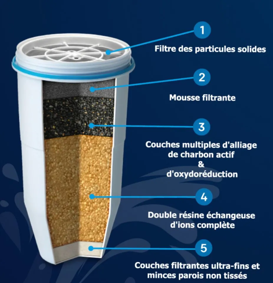couche filtration carafe zerowater