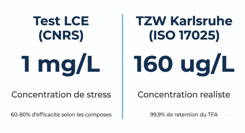 Comparatif des tests anti-PFAS sur l'Opropre Turquoise : 60-80% d'efficacité à 1 mg/L (test de stress CNRS, juin 2025) contre 99,9% de rétention du TFA à 160 µg/L (test indépendant TZW Karlsruhe)