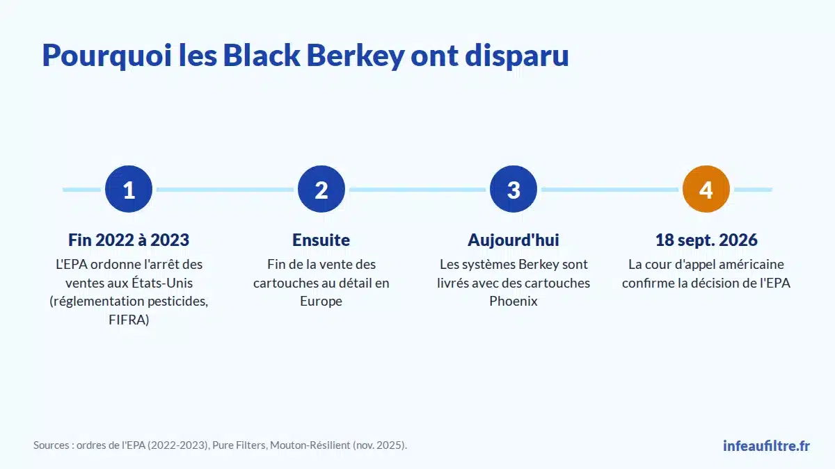 Chronologie de l'arrêt des ventes des cartouches Black Berkey de 2022 à 2026