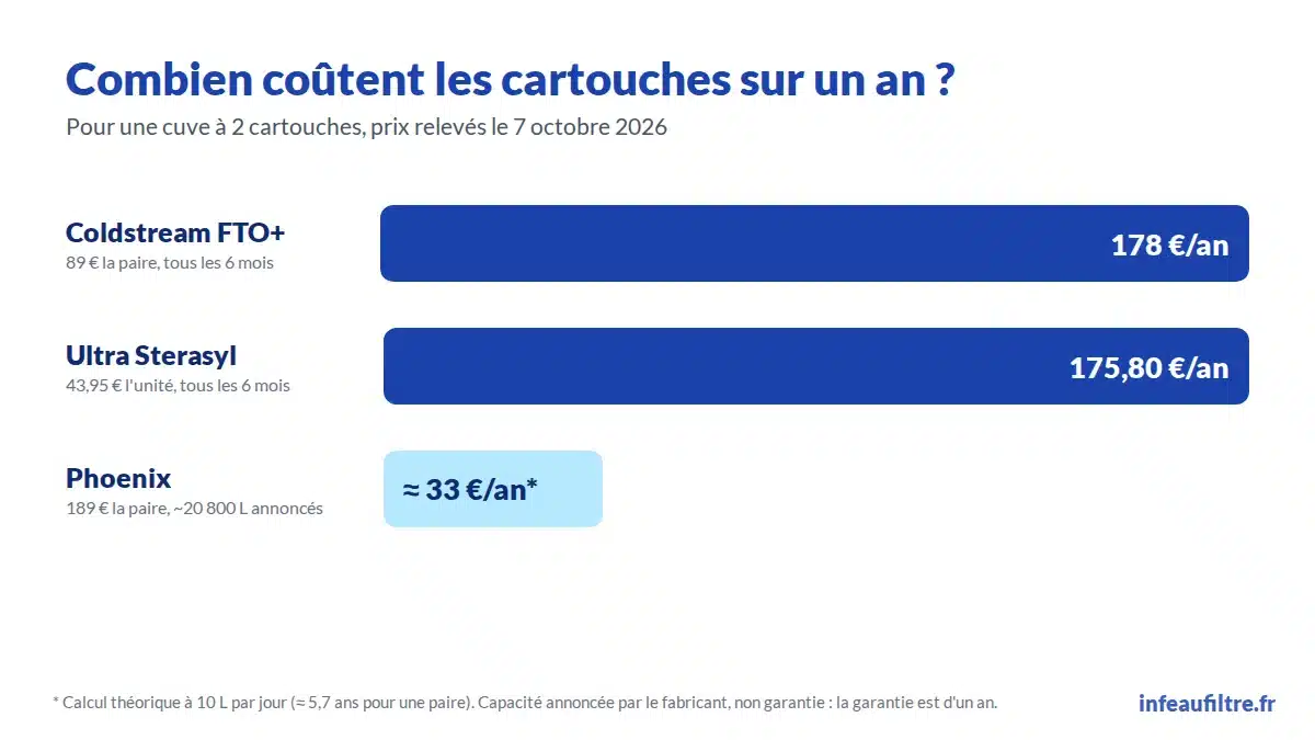 Coût annuel des cartouches Coldstream FTO+, Ultra Sterasyl et Phoenix